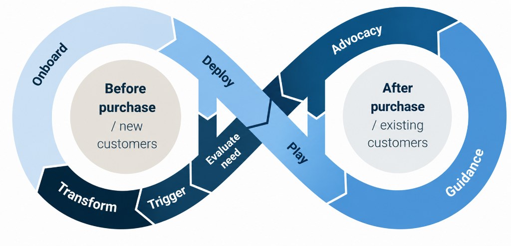 Customer lifecycle, before & after purchase